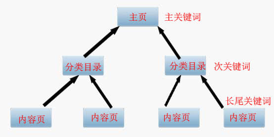 SEO優(yōu)化之主、次、長三種關(guān)鍵詞協(xié)調(diào)搭配提高轉(zhuǎn)化率