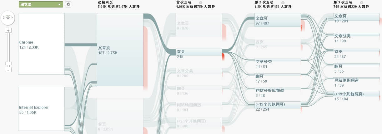 按不同的內(nèi)容組查看