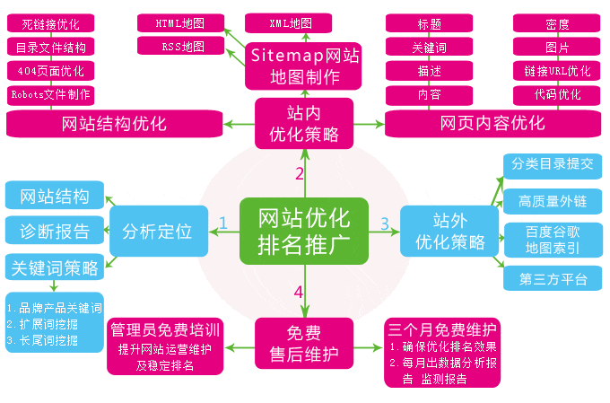 SEO優(yōu)化如何提升網(wǎng)站內(nèi)頁(yè)排名