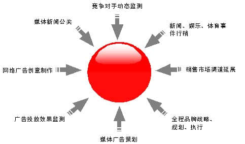 網(wǎng)絡(luò)營銷服務(wù)的分類