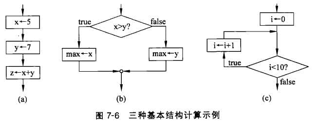 順序、選擇和循環(huán)結構表示的計算過程示例