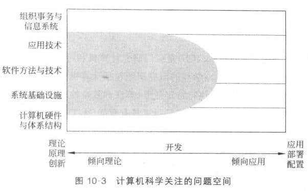 計算機科學學科關注的問題空間