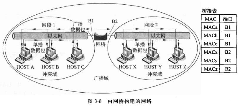 由網(wǎng)橋構(gòu)建的網(wǎng)絡(luò)