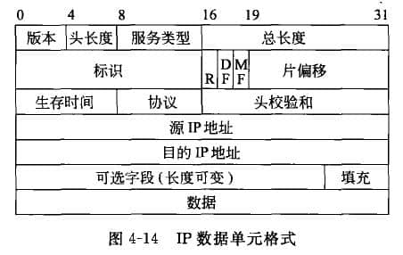 IP數(shù)據單元格式