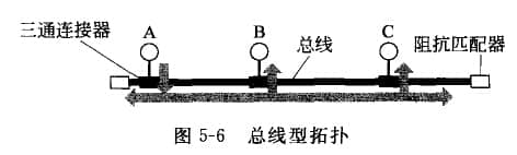 總線型拓?fù)? /></div><br /><br />    此種結(jié)構(gòu)的網(wǎng)絡(luò)，每個節(jié)點上的適配器(網(wǎng)卡)都有一個收/發(fā)器，數(shù)據(jù)將以“幀”為單位發(fā)送出去，只有與幀的目的MAC相符的節(jié)點才有接收動作。<br /><br />    總線型結(jié)構(gòu)的優(yōu)點是安裝簡單、易于擴(kuò)充、成本低、可靠性高。如:1OBase-5,1OBase-2標(biāo)準(zhǔn)的以太網(wǎng)。<br /><br />    隨著快速以太網(wǎng)的出現(xiàn)，使得這種傳統(tǒng)的、低速的總線型結(jié)構(gòu)網(wǎng)絡(luò)已經(jīng)被淘汰，但作為局域網(wǎng)的一種結(jié)構(gòu)，只是需要大家了解而已。<br /><br />    <strong>1.傳統(tǒng)總線以太網(wǎng)特點</strong><br /><br />    (1)廣播信道，各節(jié)點地位平等，無中心節(jié)點控制，數(shù)據(jù)幀的傳遞總是從發(fā)送節(jié)點開始向兩端擴(kuò)散，其他節(jié)點都能偵聽到該數(shù)據(jù)幀。<br /><br />    (2)通信介質(zhì)是同軸細(xì)纜，通過三通連接器與節(jié)點連接;傳輸速率為10Mbps,最大傳輸距離為185米。<br /><br />    (3)介質(zhì)訪問方法采用以太網(wǎng)的CSMA/CD協(xié)議。<br /><br />    <strong>2.傳統(tǒng)總線以太網(wǎng)不足</strong><br /><br />    (1)共享總線，高負(fù)荷時網(wǎng)絡(luò)通信效率很低。<br /><br />    (2)網(wǎng)絡(luò)對總線故障比較敏感，總線一旦有問題，致使整個網(wǎng)絡(luò)癱瘓。<br /><br />    (3)因這種結(jié)構(gòu)的網(wǎng)絡(luò)存在數(shù)據(jù)沖突問題，對實時性要求較高的應(yīng)用不太適用。<br />					</div>
					<div   id=