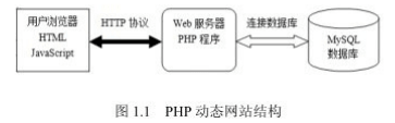 PHP動態(tài)網(wǎng)站結(jié)構(gòu)圖